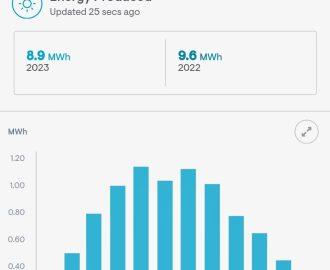 Enphase photovoltaic interface shows generation on a daily, monthly and annual basis.